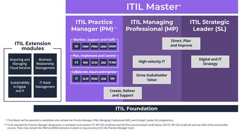 Itil 4 Digital And It Strategy Dits