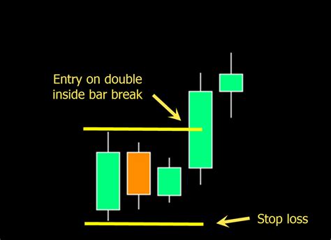 Double Inside Bar Trading Strategy