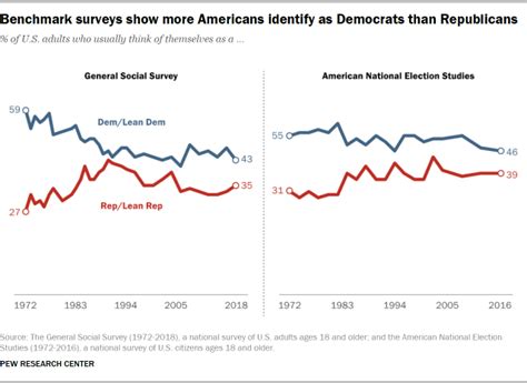 Why Political Polls Have Different Numbers Of Republicans And Democrats Pew Research Center
