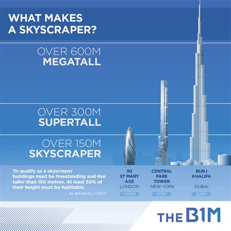 What Makes A Building A Skyscraper The Answer Is Complicated