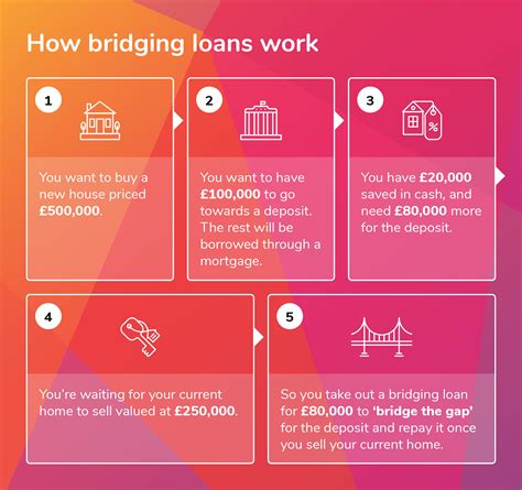 What Is A Bridging Loan Uk