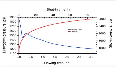 Wellbore Pressures For A Drawdown And A Subsequent Buildup Test