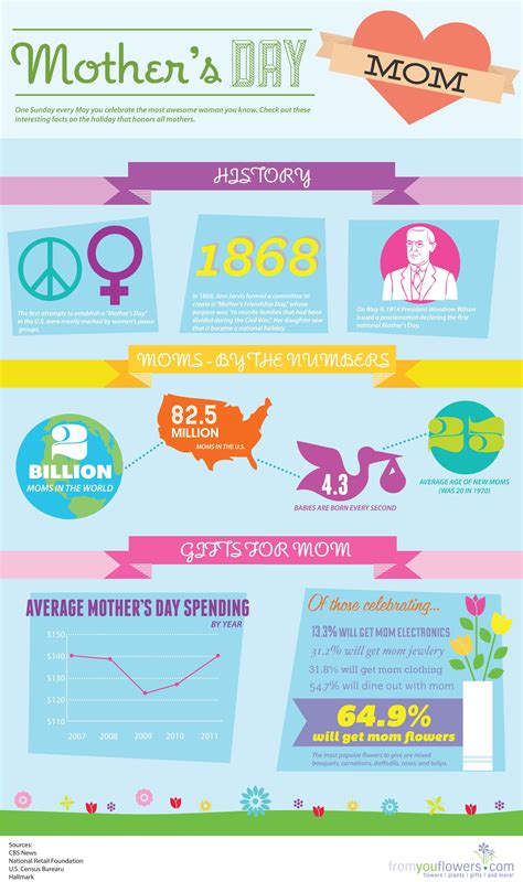 mother s day infographic trends e 2012 05 09 mothers day infographic