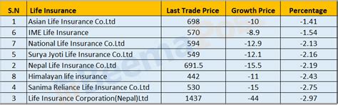यो साता बीमा कम्पनीहरुको शेयरमूल्यमा उच्च गिरावट कुनको कति