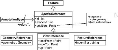 Reference Types As Uml Class Diagram Every Geographic Reference Is A