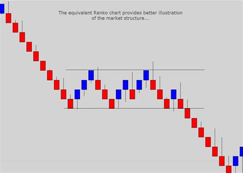 An Introduction To Renko Candle Non Time Based Charting