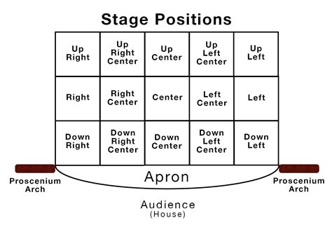 Acting Positions On A Proscenium Stage Your Awol Basic Lessons And
