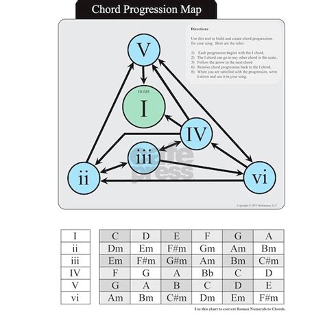 Chord Progression Map Small Poster By Learn How To Write Songs Cafepress
