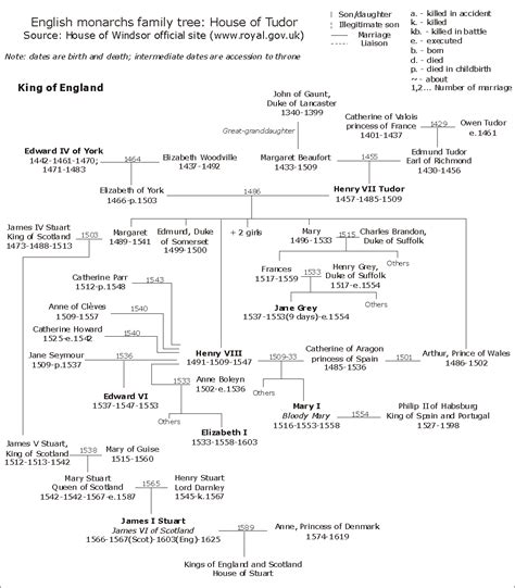She was born at greenwich palace, the daughter of the tudor king henry viii and his second wife. File:England-Tudor.png - Wikimedia Commons
