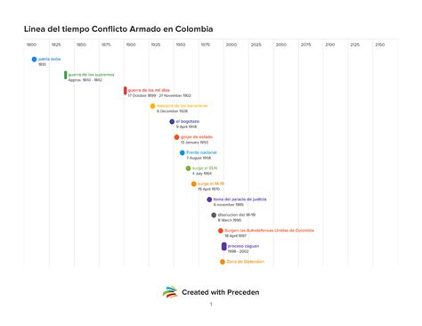 Linea Del Tiempo Conflicto Armado En Colombia Created With Preceden