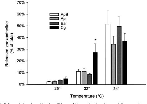Figure From The Role Of Symbiotic Dinoflagellates In The Temperature