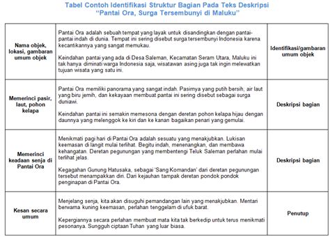Arti Teks Deskripsi Ciri Struktur Kebahasaan Bahasa Indonesia Kelas