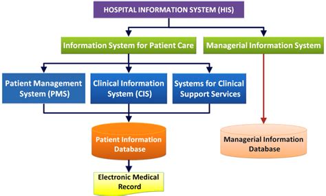 We did not find results for: Patient Care and E-healthcare Information System Clinical Information... | Download Scientific ...