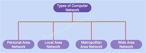 Different Types Of Computer Networks My Computer Notes