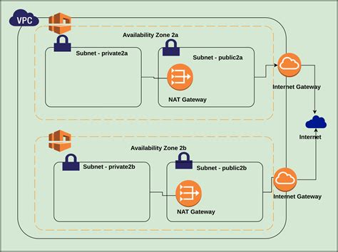 Aws Vpc Tutorial Part I Introduction Studytrails
