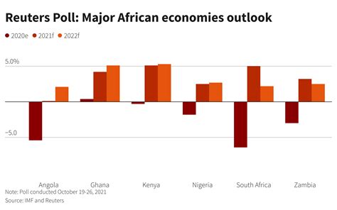 Sub Saharan Africa To See Mixed Economic Recovery Into 2022 Reuters