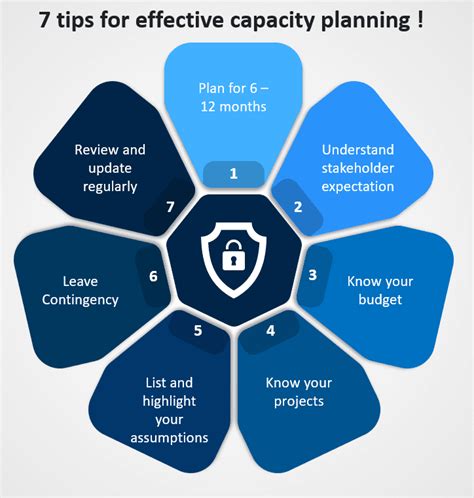 Capacity Planning Template : Explore 7 tips for effective planning | Project Management Templates