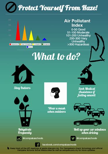 The haze season is back, and you are feeling the effects of it.short of moving to a foreign country with pristine air until the wind blows all the smog away, it is difficult to completely escape the haze. How to protect yourself from haze. | Air pollution ...