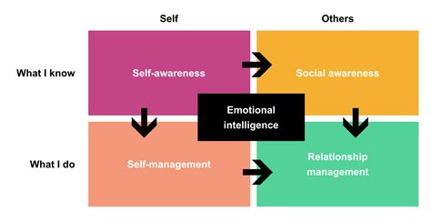 Emotional Intelligence In The Workplace What Is It And How Can It