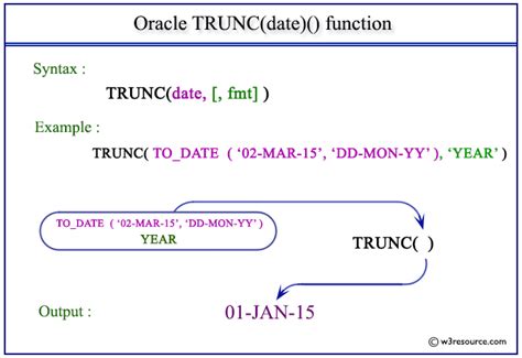 Oracle Trunc Date Function W3resource