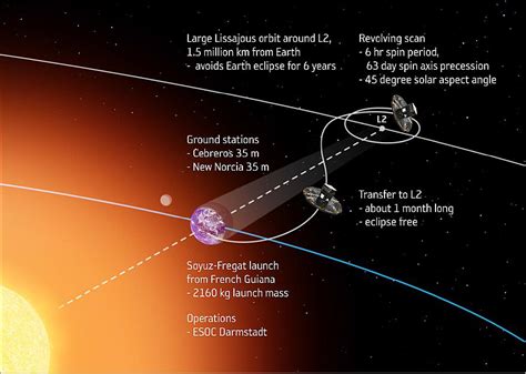 Gaia Astrometry Mission