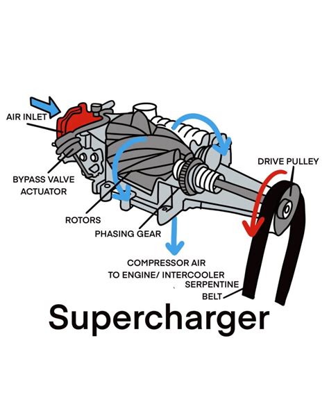 How A Supercharger Works Diagram