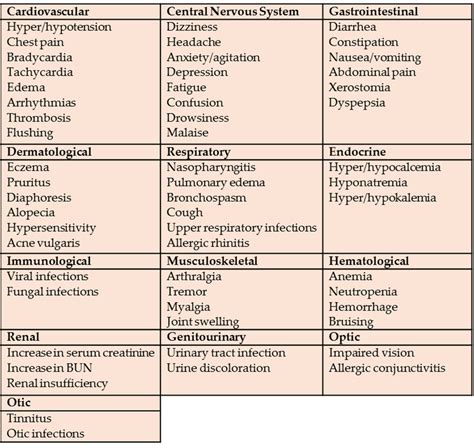The Most Common Adverse Drug Reactions For Top 200 Drugs By Systems
