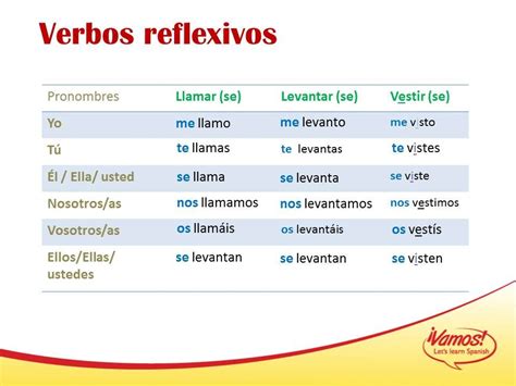 conjugar verbos pronominales Verbos reflexivos Verbos Español