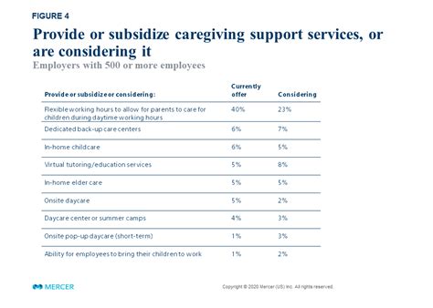 With Slow Health Benefit Cost Growth In 2020 Employers Plan To Invest