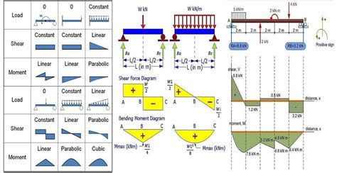 Learn How To Draw Shear Force And Bending Moment Diagrams Engineering Discoveries