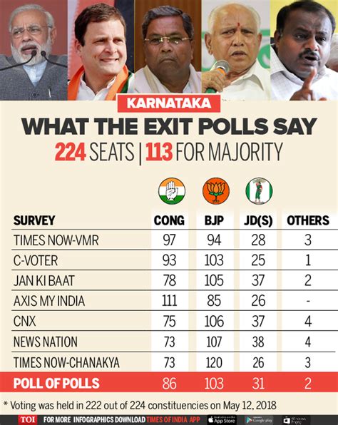 karnataka election one poll three parties five possibilities india news times of india