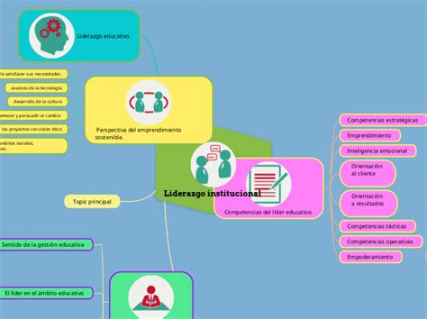 Liderazgo Institucional Mindmap Voorbeeld