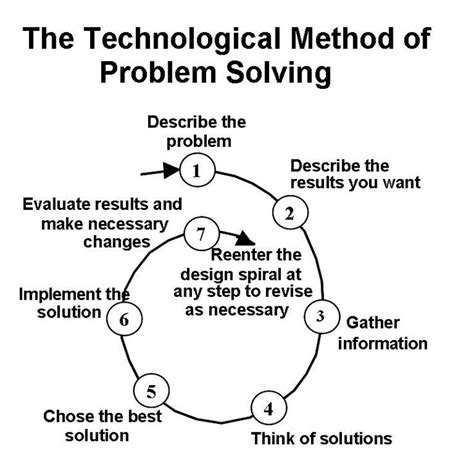 Describe How To Implement The Problem Solving Solution