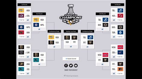 Stanley Cup Finals Bracket The Pens Hockey Show 2018 Playoff Bracket