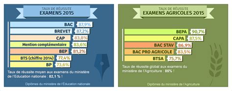 Le taux de réussite global dans les filières générales s'élève à 90,7 %, soit 0,7 point de moins qu'en 2016. Résultats examens 2021 : Bac, Brevet, BTS, BEP, CAP, BP