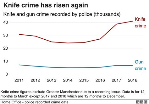 Knife Crime Offences At Record Level In 2018 Police Crime Data Shows