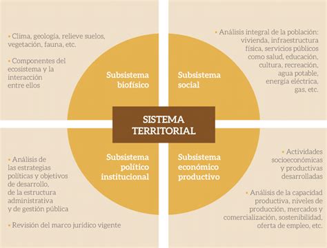 Figura Nº 5 Sistema Territorial Y Subsistemas Download Scientific Diagram