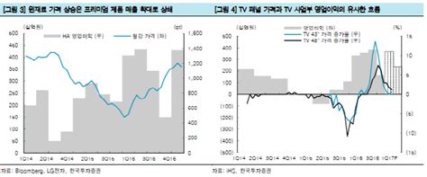 초이스경제 이영란 기자 8일 증시에서 삼성sds(삼성에스디에스) 주가가 장중 급등세를 나타내 눈길을 끈다. Hot-Line "LG전자, 프리미엄 가전·TV가 향후 주가 상승 주도"