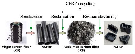 Carbon Fiber Reinforced Polymer Composites Encyclopedia Mdpi