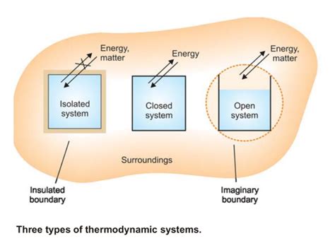 Basics Of Thermodynamics Part 3 Understand System And