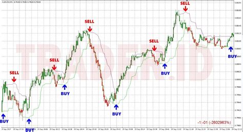 Most Accurate Buysell Signal No Repaint Forex Indicator Enter And Exit