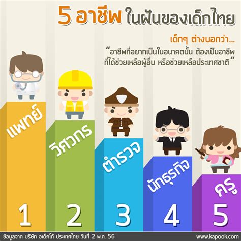 อาชีพในฝัน เผย 5 อาชีพในฝันของเด็กไทย