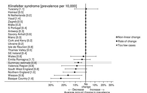 A Klinefelter Syndrome Estimated Average Percentage Change In The
