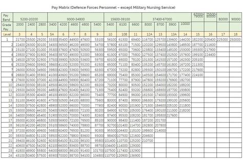 Pay Matrix Table Military Nursing Service Th Cpc Pay Matrix Table