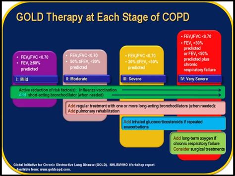COPD Stages GOLD Therapy For COPD Stages Pdf Asthma Treatment Copd Asthma Cure