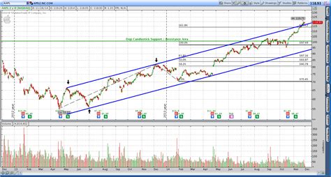 Jul 23, 2021 · apple inc. AAPL-2014-11-30 - Trendy Stock Charts