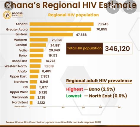 statistical report on hiv aids in ghana 2021 the executive news
