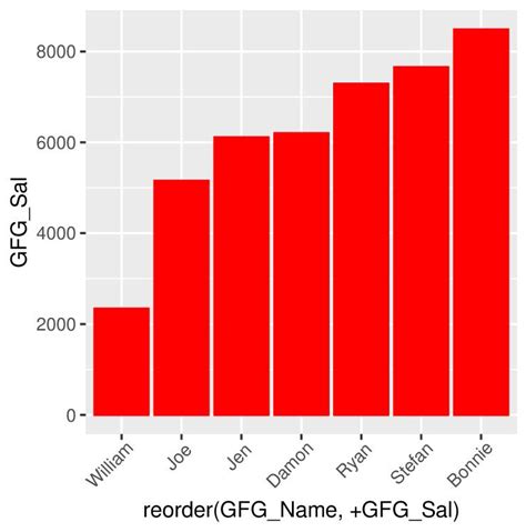 How To Change The Order Of Bars In Bar Chart In R Geeksforgeeks