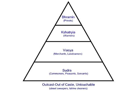 For generations of indians, the ancient code of social stratification known as the caste system has defined how people earn a living and whom they marry. Jati: The Caste System in India | Center for Global ...