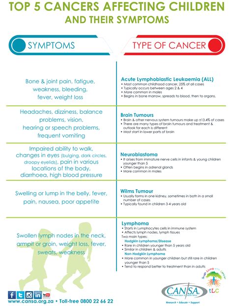 Symptoms Of Bone Marrow Cancer In Child Cancerwalls